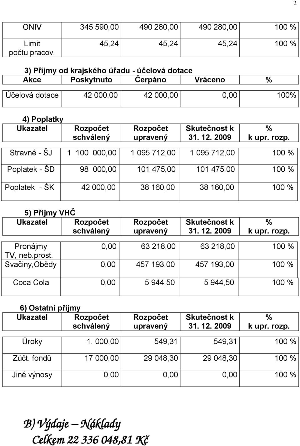 2009 Stravné - ŠJ 1 100 000,00 1 095 712,00 1 095 712,00 100 Poplatek - ŠD 98 000,00 101 475,00 101 475,00 100 Poplatek - ŠK 42 000,00 38 160,00 38 160,00 100 5) Příjmy VHČ Ukazatel upravený