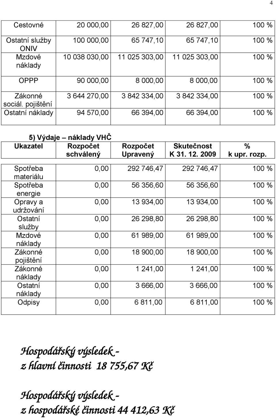 2009 Spotřeba 0,00 292 746,47 292 746,47 100 materiálu Spotřeba 0,00 56 356,60 56 356,60 100 energie Opravy a 0,00 13 934,00 13 934,00 100 udržování Ostatní 0,00 26 298,80 26 298,80 100 služby Mzdové