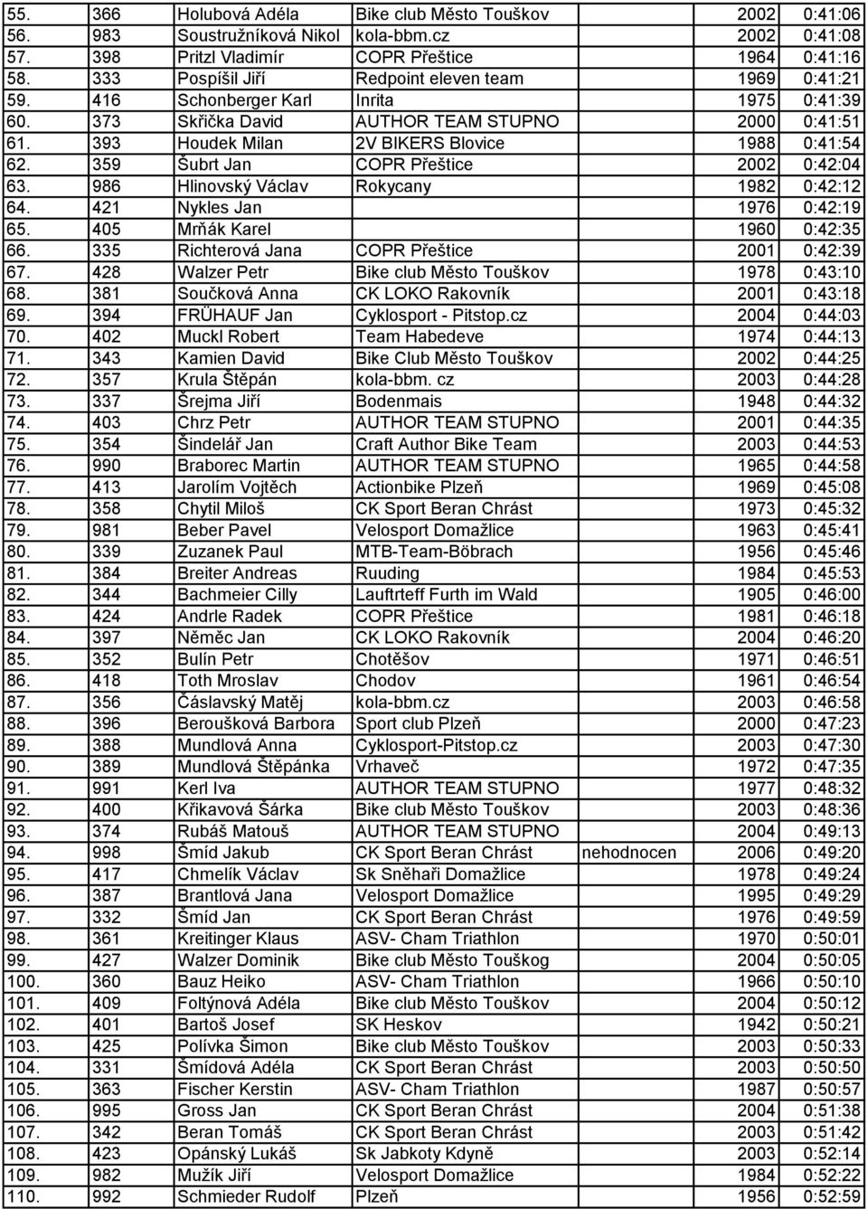 393 Houdek Milan 2V BIKERS Blovice 1988 0:41:54 62. 359 Šubrt Jan COPR Přeštice 2002 0:42:04 63. 986 Hlinovský Václav Rokycany 1982 0:42:12 64. 421 Nykles Jan 1976 0:42:19 65.