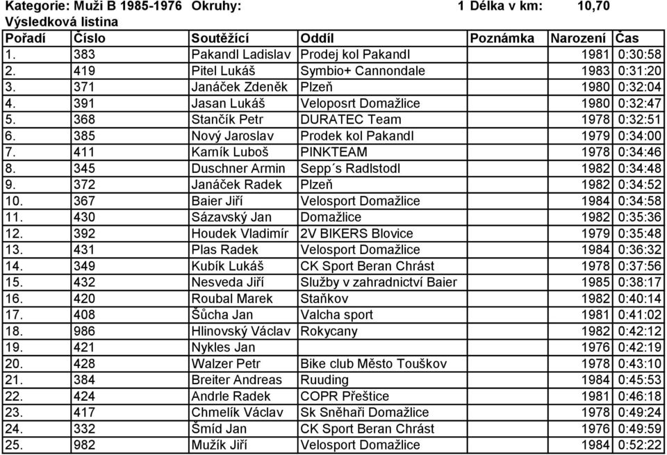 411 Karník Luboš PINKTEAM 1978 0:34:46 8. 345 Duschner Armin Sepp s Radlstodl 1982 0:34:48 9. 372 Janáček Radek Plzeň 1982 0:34:52 10. 367 Baier Jiří Velosport Domažlice 1984 0:34:58 11.