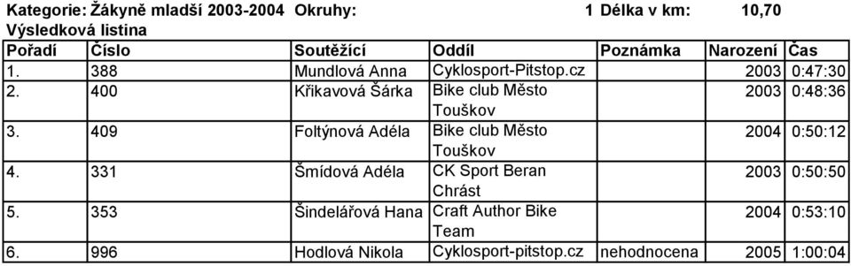 409 Foltýnová Adéla Bike club Město 2004 0:50:12 Touškov 4.