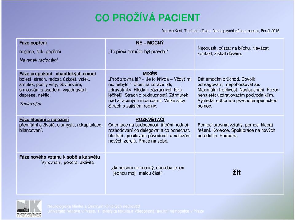 Fáze propukání chaotických emocí bolest, strach, radost, úzkost, vztek, smutek, pocity viny, obviňování, smlouvání s osudem, vyjednávání, deprese, neklid. Zaplavující MIXÉR Proč zrovna já?