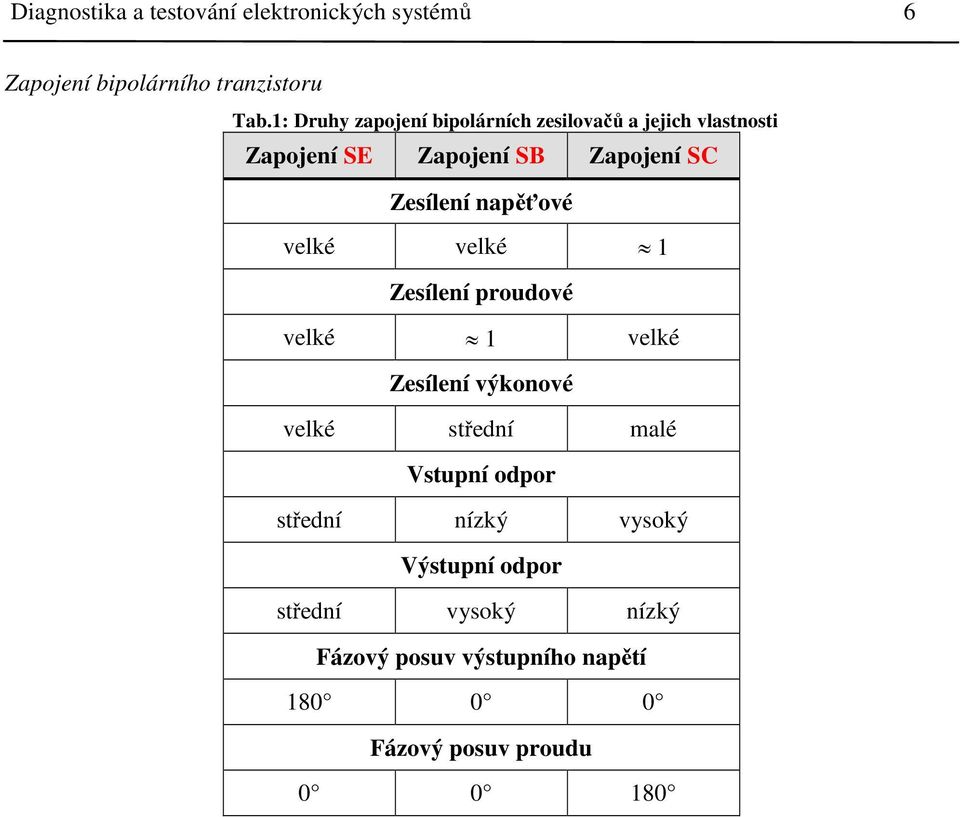 napěťové velké velké 1 Zesílení proudové velké 1 velké Zesílení výkonové velké střední malé Vstupní odpor