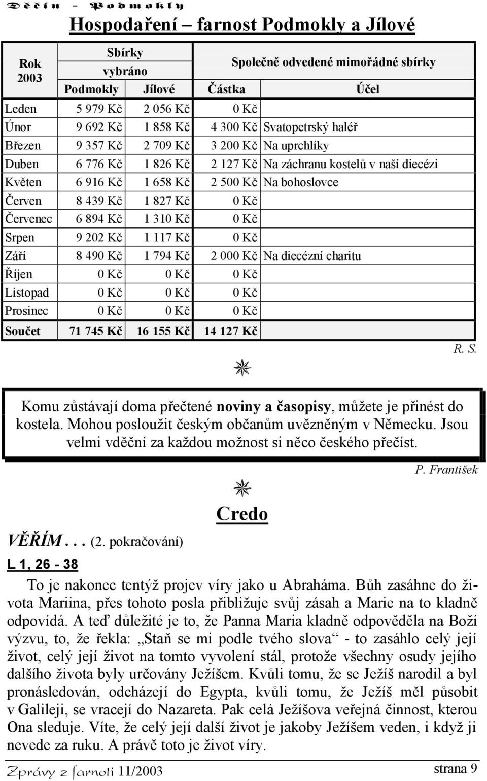 Červenec 6 894 Kč 1 310 Kč 0 Kč Srpen 9 202 Kč 1 117 Kč 0 Kč Září 8 490 Kč 1 794 Kč 2 000 Kč Na diecézní charitu Říjen 0 Kč 0 Kč 0 Kč Listopad 0 Kč 0 Kč 0 Kč Prosinec 0 Kč 0 Kč 0 Kč Součet 71 745 Kč