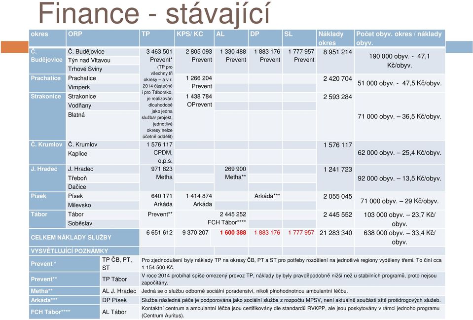 2014 částečně i pro Táborsko, je realizován dlouhodobě jako jedna služba/ projekt, jednotlivé okresy nelze účetně oddělit) Prachatice Prachatice 1 266 204 Vimperk Prevent Strakonice Strakonice 1 438