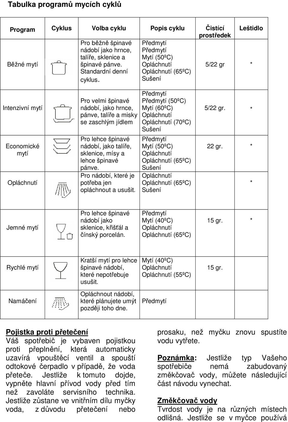 Opláchnutí (65ºC) Sušení Intenzivní mytí Economické mytí Opláchnutí Pro velmi špinavé nádobí, jako hrnce, pánve, talíře a misky se zaschlým jídlem Pro lehce špinavé nádobí, jako talíře, sklenice,