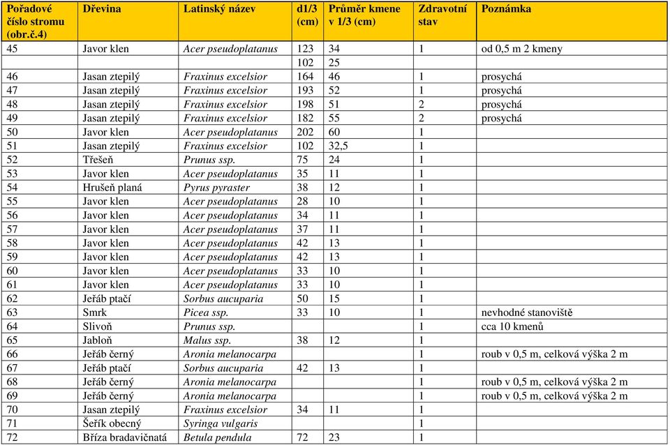 4) Dřevina Latinský název d1/3 (cm) Průměr kmene v 1/3 (cm) Zdravotní stav Poznámka 45 Javor klen Acer pseudoplatanus 123 34 1 od 0,5 m 2 kmeny 102 25 46 Jasan ztepilý Fraxinus excelsior 164 46 1