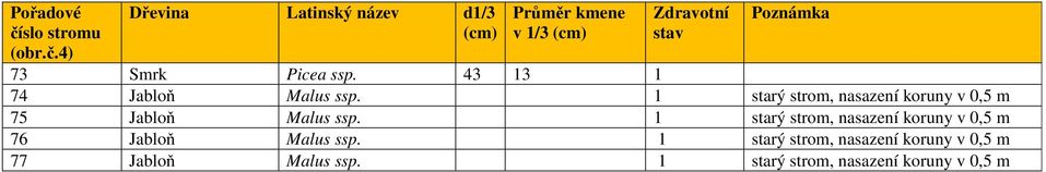 4) Dřevina Latinský název d1/3 (cm) Průměr kmene v 1/3 (cm) Zdravotní stav Poznámka 73 Smrk