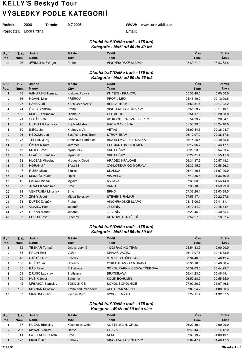 1 5 189 MULLER Miroslav Olomouc OLOMOUC 05:54:17.6 00:20:28.0 6 71 SOJÁK Petr Liberec KC KOOPERATIVA LIBEREC 05:54:23.7 00:20:34.1 7 98 HLAVATÍK Ladislav Frýdek-Místek RACING OLEŠNÁ 05:58:29.