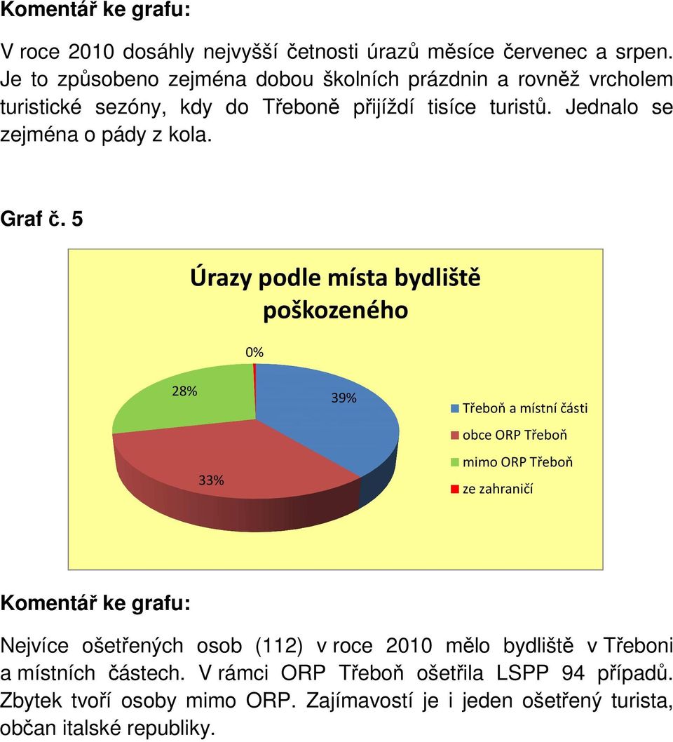 Jednalo se zejména o pády z kola. Graf č.