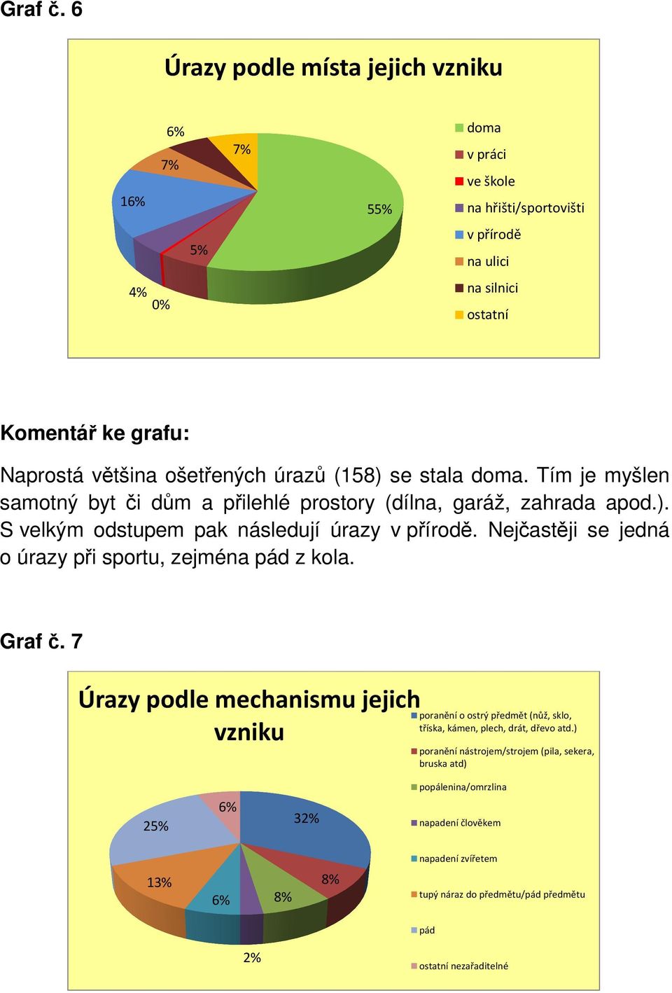 (158) se stala doma. Tím je myšlen samotný byt či dům a přilehlé prostory (dílna, garáž, zahrada apod.). S velkým odstupem pak následují úrazy v přírodě.