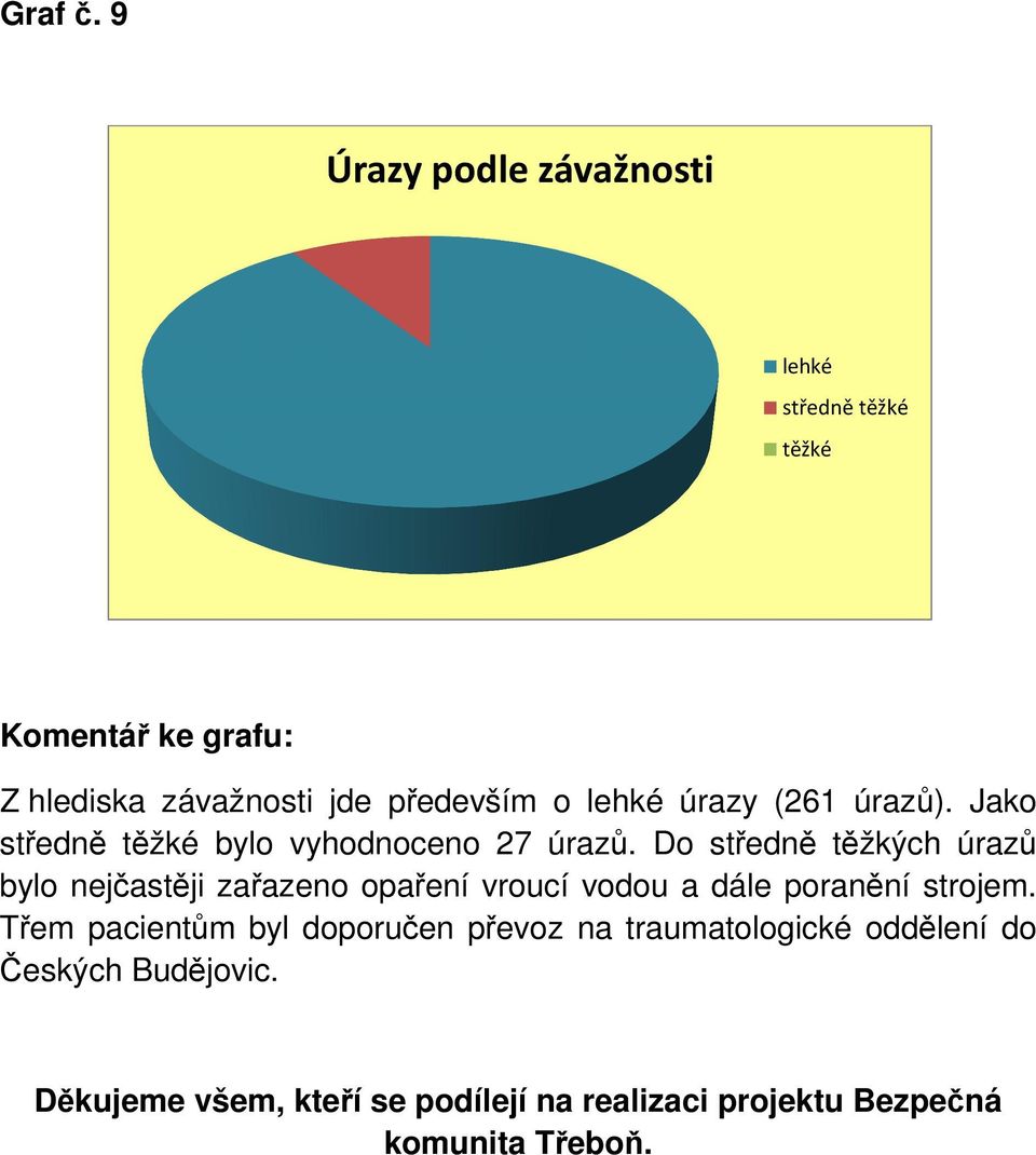 úrazů). Jako středně těžké bylo vyhodnoceno 27 úrazů.