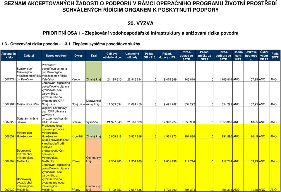 - Zlepšování vodohospodářské infrastruktury a snižování rizika povodní 1.