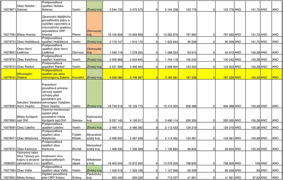 992 ANO 101,75 ANO ANO opatření Hošťálková Vsetín Zlínský kraj 2 176 147 1 910 170 0 1 623 644 95 508 0 95 508 ANO 101,75 ANO ANO opatření obce Horní Loděnice Olomouc kraj 1 349 118 1 278 263 0 1 086