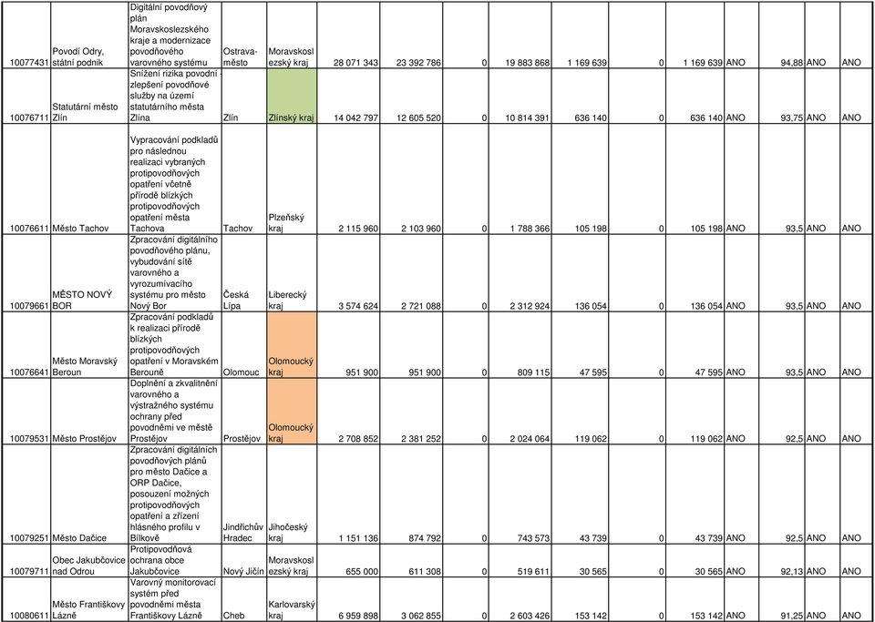ANO 10076611 Město Tachov 10079661 10076641 MĚSTO NOVÝ BOR Město Moravský Beroun 10079531 Město Prostějov 10079251 Město Dačice 10079711 10080611 Obec Jakubčovice nad Odrou Město Františkovy Lázně