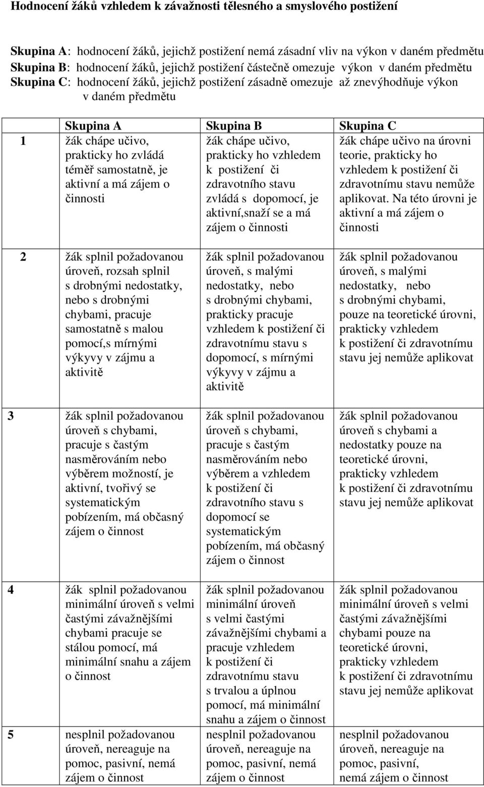prakticky ho vzhledem k postižení či zdravotního stavu zvládá s do, je aktivní,snaží se a má zájem o činnosti 1 žák chápe, prakticky ho zvládá téměř samostatně, je aktivní a má zájem o činnosti žák