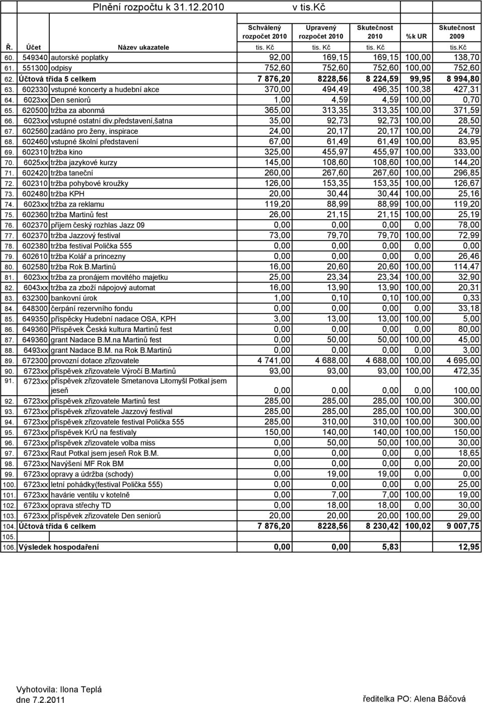 602330 vstupné koncerty a hudební akce 370,00 494,49 496,35 100,38 427,31 64. 6023xx Den seniorů 1,00 4,59 4,59 100,00 0,70 65. 620500 tržba za abonmá 365,00 313,35 313,35 100,00 371,59 66.