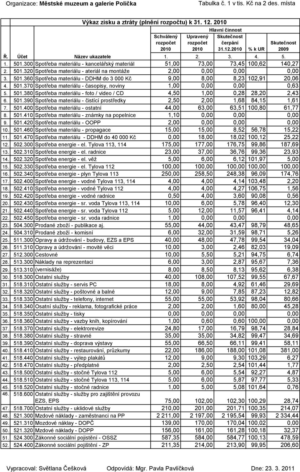 300 Spotřeba materiálu - kancelářský materiál 51,00 73,00 73,45 100,62 140,27 2. 501.320 Spotřeba materiálu - ateriál na montáže 2,00 0,00 0,00 0,00 3. 501.360 Spotřeba materiálu - DDHM do 3 000 Kč 9,00 8,00 8,23 102,91 20,06 4.