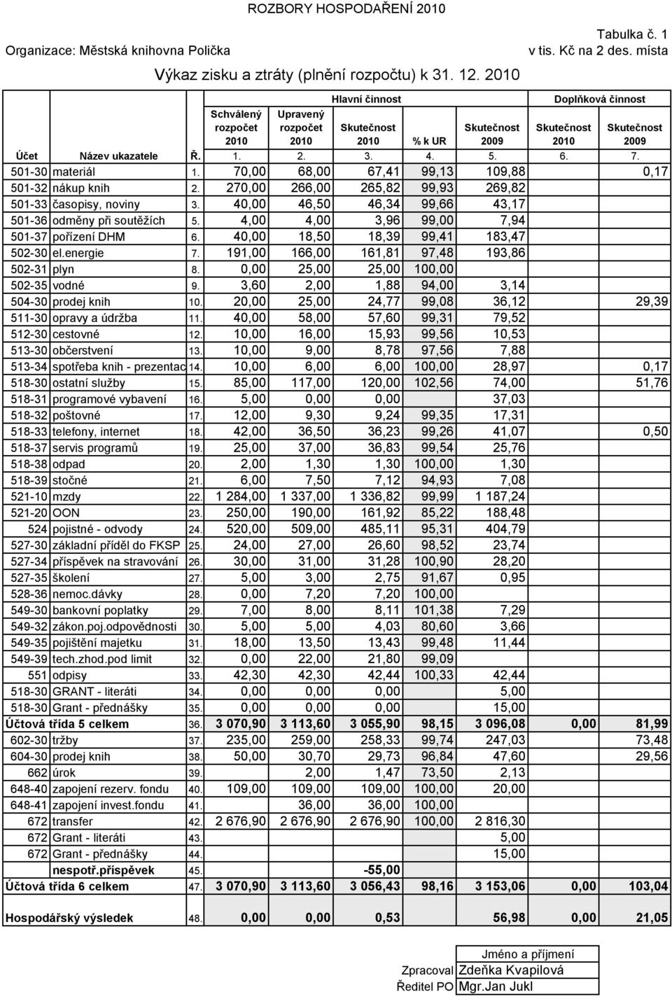 70,00 68,00 67,41 99,13 109,88 0,17 501-32 nákup knih 2. 270,00 266,00 265,82 99,93 269,82 501-33 časopisy, noviny 3. 40,00 46,50 46,34 99,66 43,17 501-36 odměny při soutěžích 5.