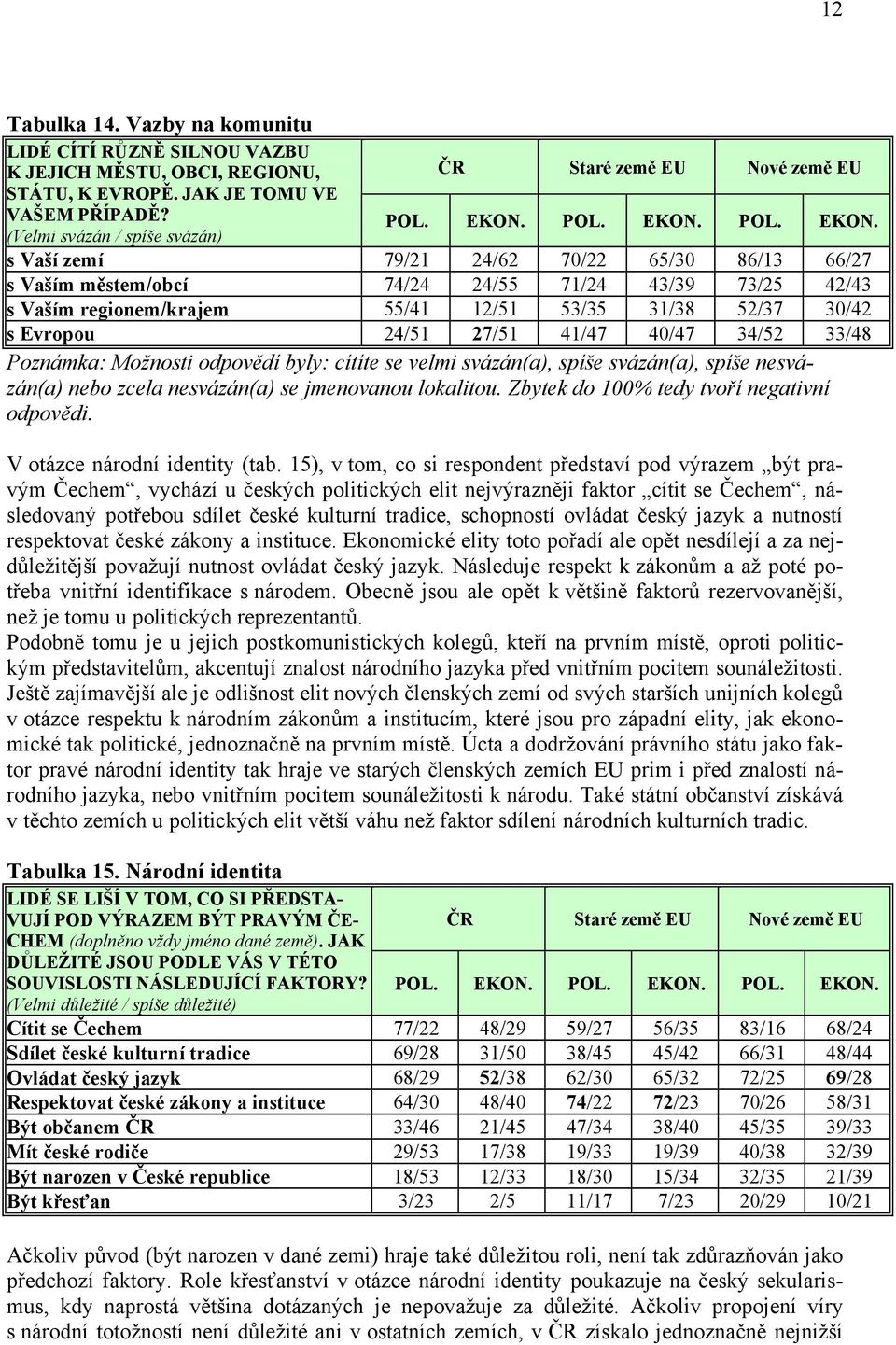 Evropou 24/51 27/51 41/47 40/47 34/52 33/48 Poznámka: Možnosti odpovědí byly: cítíte se velmi svázán(a), spíše svázán(a), spíše nesvázán(a) nebo zcela nesvázán(a) se jmenovanou lokalitou.