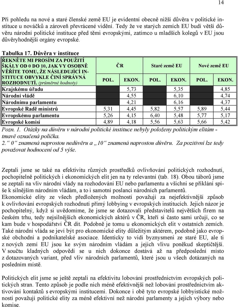 Důvěra v instituce ŘEKNĚTE MI PROSÍM ZA POUŽITÍ ŠKÁLY OD 0 DO 10, JAK VY OSOBNĚ VĚŘÍTE TOMU, ŽE NÁSLEDUJÍCÍ IN- STITUCE OBVYKLE ČINÍ SPRÁVNÁ ROZHODNUTÍ.