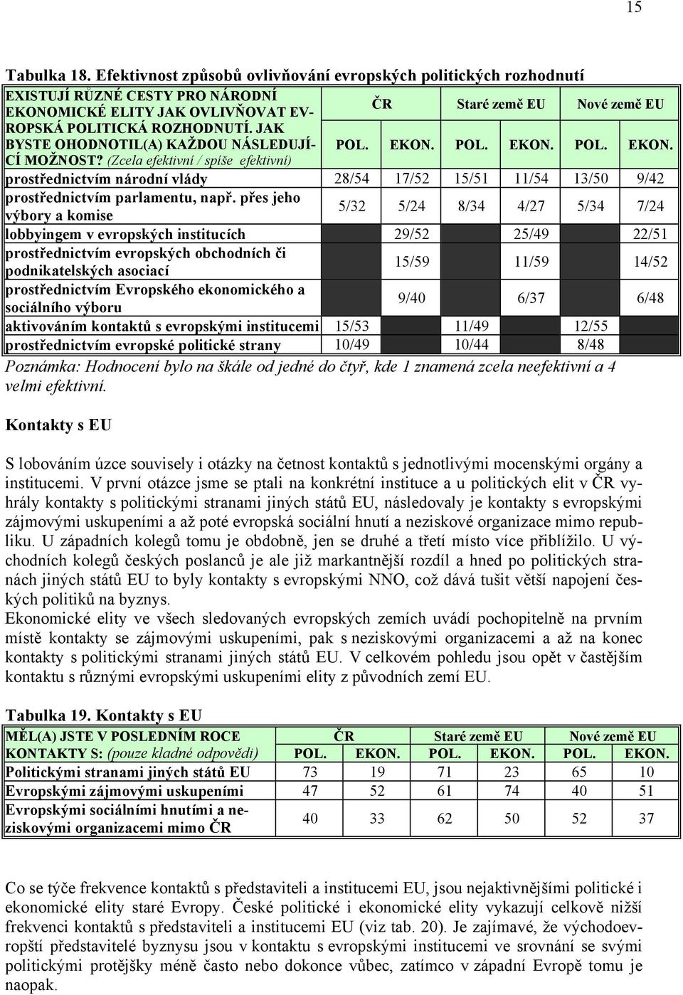 přes jeho výbory a komise 5/32 5/24 8/34 4/27 5/34 7/24 lobbyingem v evropských institucích 29/52 25/49 22/51 prostřednictvím evropských obchodních či podnikatelských asociací 15/59 11/59 14/52