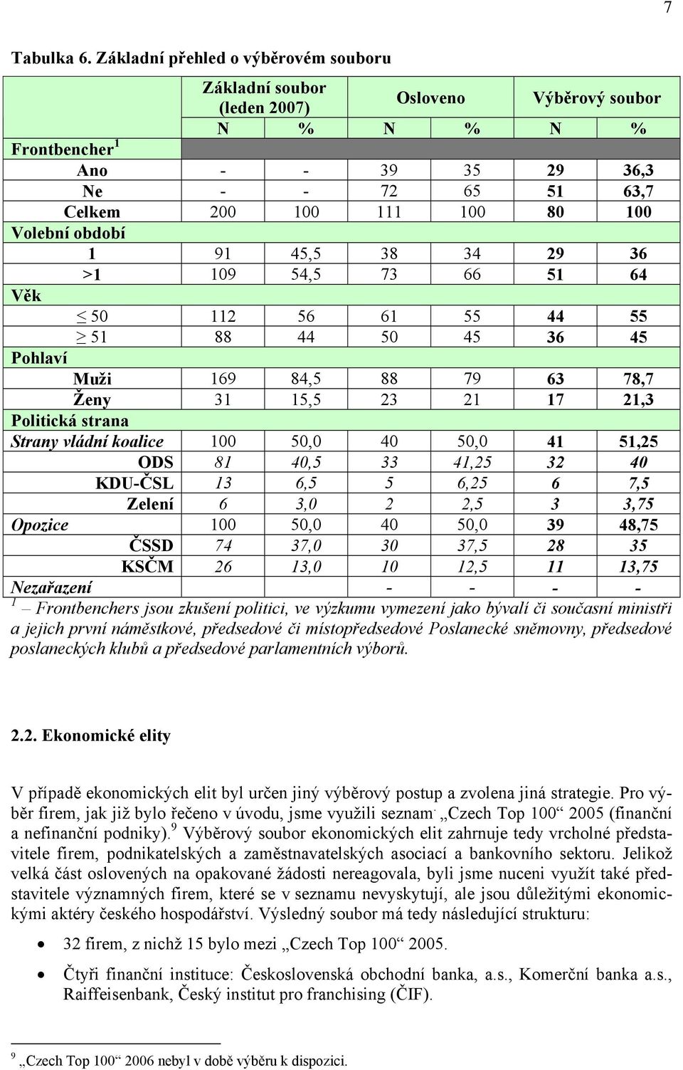 období 1 91 45,5 38 34 29 36 >1 109 54,5 73 66 51 64 Věk 50 112 56 61 55 44 55 51 88 44 50 45 36 45 Pohlaví Muži 169 84,5 88 79 63 78,7 Ženy 31 15,5 23 21 17 21,3 Politická strana Strany vládní