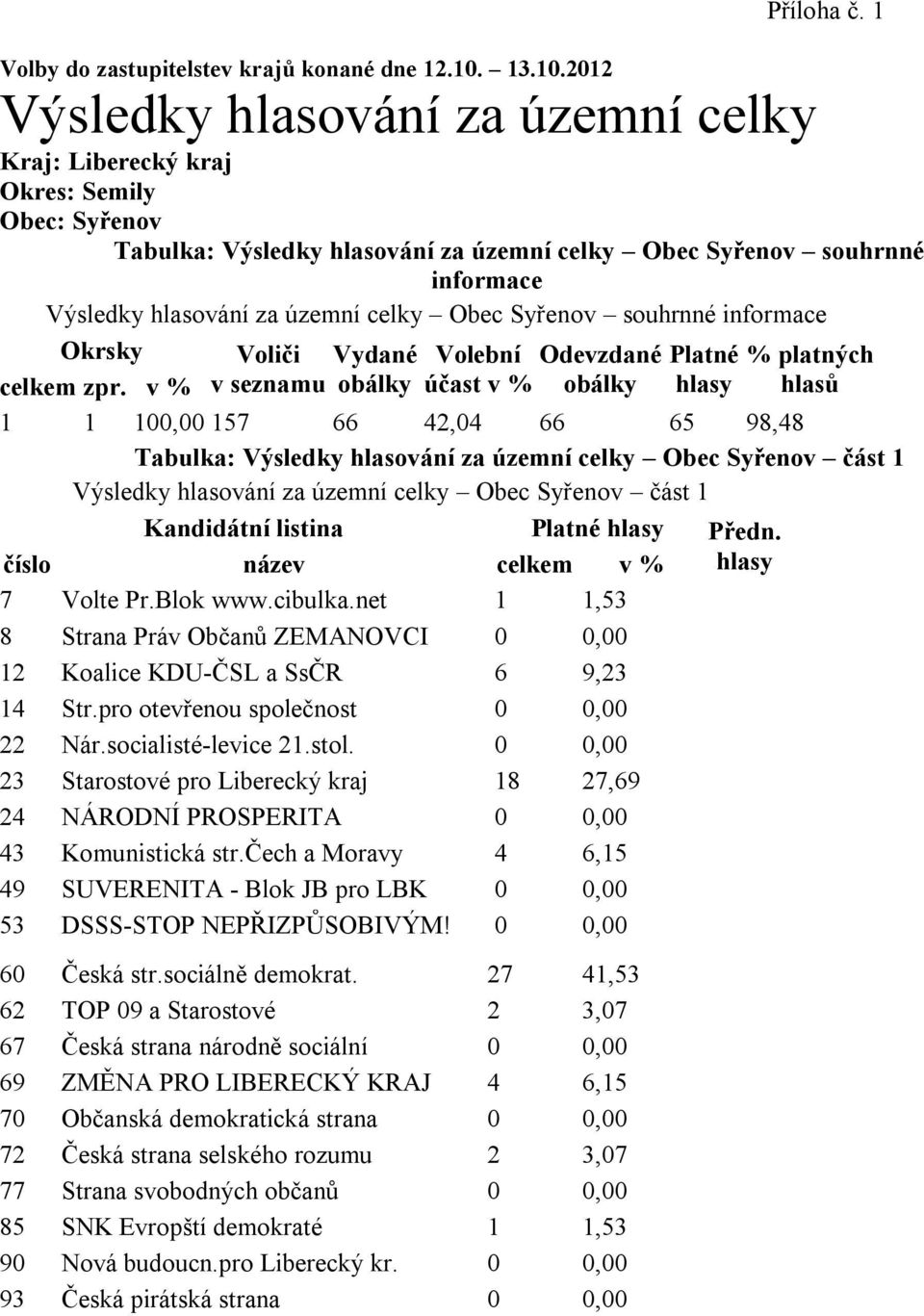 2012 Výsledky hlasování za územní celky Kraj: Liberecký kraj Okres: Semily Obec: Syřenov Tabulka: Výsledky hlasování za územní celky Obec Syřenov souhrnné informace Výsledky hlasování za územní celky