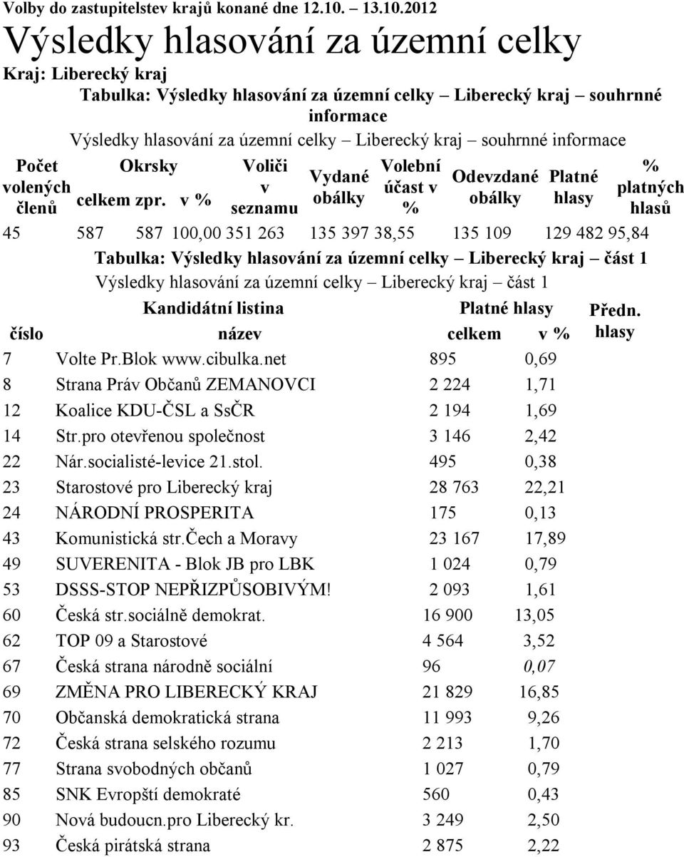 2012 Výsledky hlasování za územní celky Kraj: Liberecký kraj Tabulka: Výsledky hlasování za územní celky Liberecký kraj souhrnné informace Výsledky hlasování za územní celky Liberecký kraj souhrnné