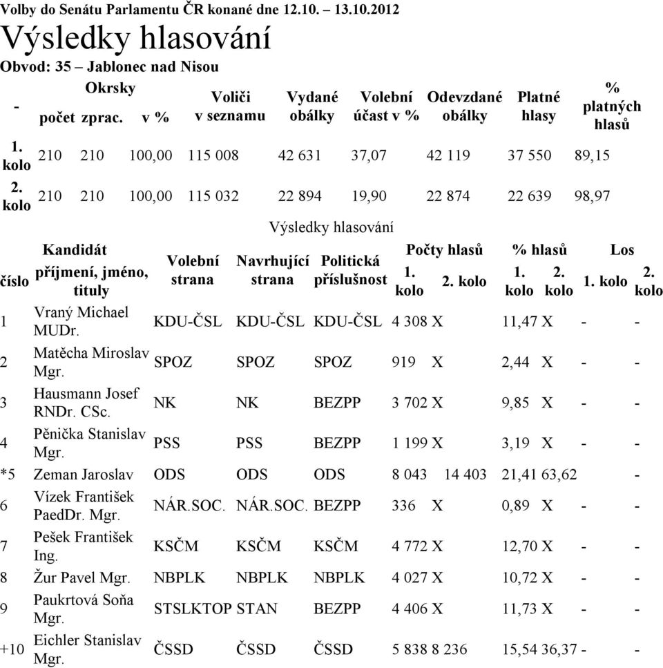 210 kolo 210 100,00 115 032 22 894 19,90 22 874 22 639 98,97 Výsledky hlasování Kandidát Počty hlasů % hlasů Los Volební Navrhující Politická příjmení, jméno, číslo strana strana příslušnost 1. 1. 2. 2. kolo tituly kolo kolo kolo 1.