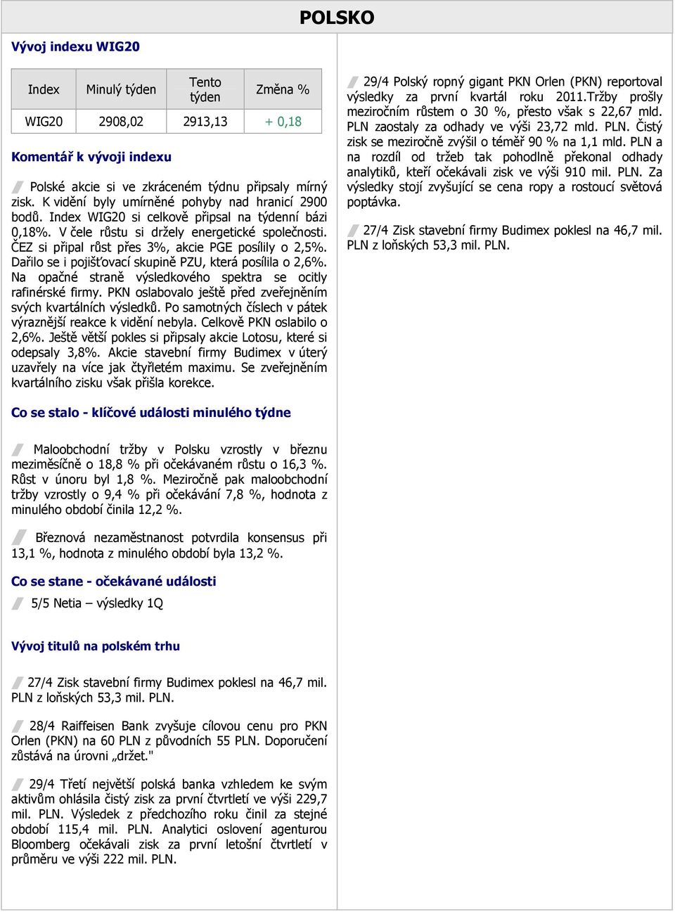 Dařilo se i pojišťovací skupině PZU, která posílila o 2,6%. Na opačné straně výsledkového spektra se ocitly rafinérské firmy. PKN oslabovalo ještě před zveřejněním svých kvartálních výsledků.