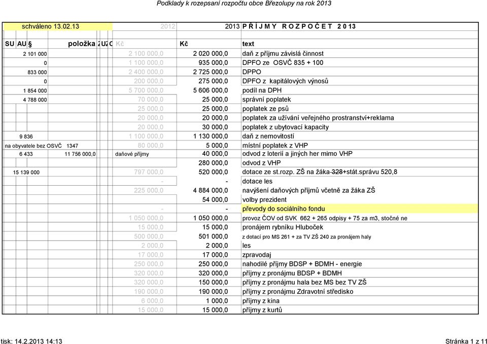 2 400 000,0 2 725 000,0 DPPO 0 200 000,0 275 000,0 DPFO z kapitálových výnosů 1 854 000 5 700 000,0 5 606 000,0 podíl na DPH 4 788 000 70 000,0 25 000,0 správní poplatek 25 000,0 25 000,0 poplatek ze