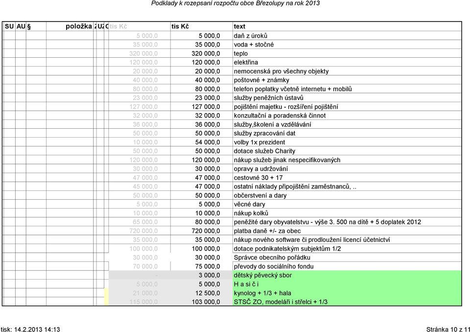 pojištění 32 000,0 32 000,0 konzultační a poradenská činnot 36 000,0 36 000,0 služby,školení a vzdělávání 50 000,0 50 000,0 služby zpracování dat 10 000,0 54 000,0 volby 1x prezident 50 000,0 50