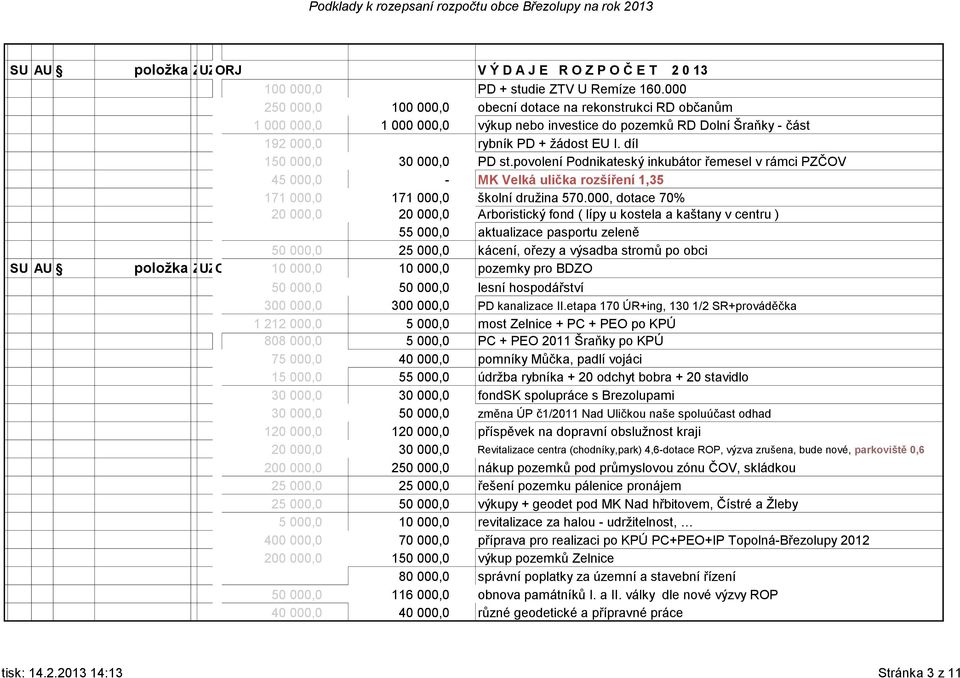 díl 150 000,0 30 000,0 PD st.povolení Podnikateský inkubátor řemesel v rámci PZČOV 45 000,0 - MK Velká ulička rozšíření 1,35 171 000,0 171 000,0 školní družina 570.