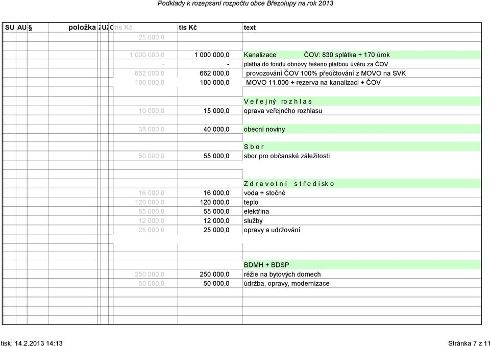 000 + rezerva na kanalizaci + ČOV V e ř e j ný ro z h l a s 10 000,0 15 000,0 oprava veřejného rozhlasu 38 000,0 40 000,0 obecní noviny S b o r 50 000,0 55 000,0 sbor pro občanské záležitosti Z