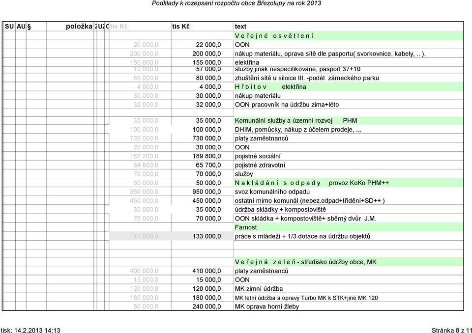 -podél zámeckého parku 4 000,0 4 000,0 H ř b i t o v elektřina 30 000,0 30 000,0 nákup materiálu 32 000,0 32 000,0 OON pracovník na údržbu zima+léto 35 000,0 35 000,0 Komunální služby a územní rozvoj