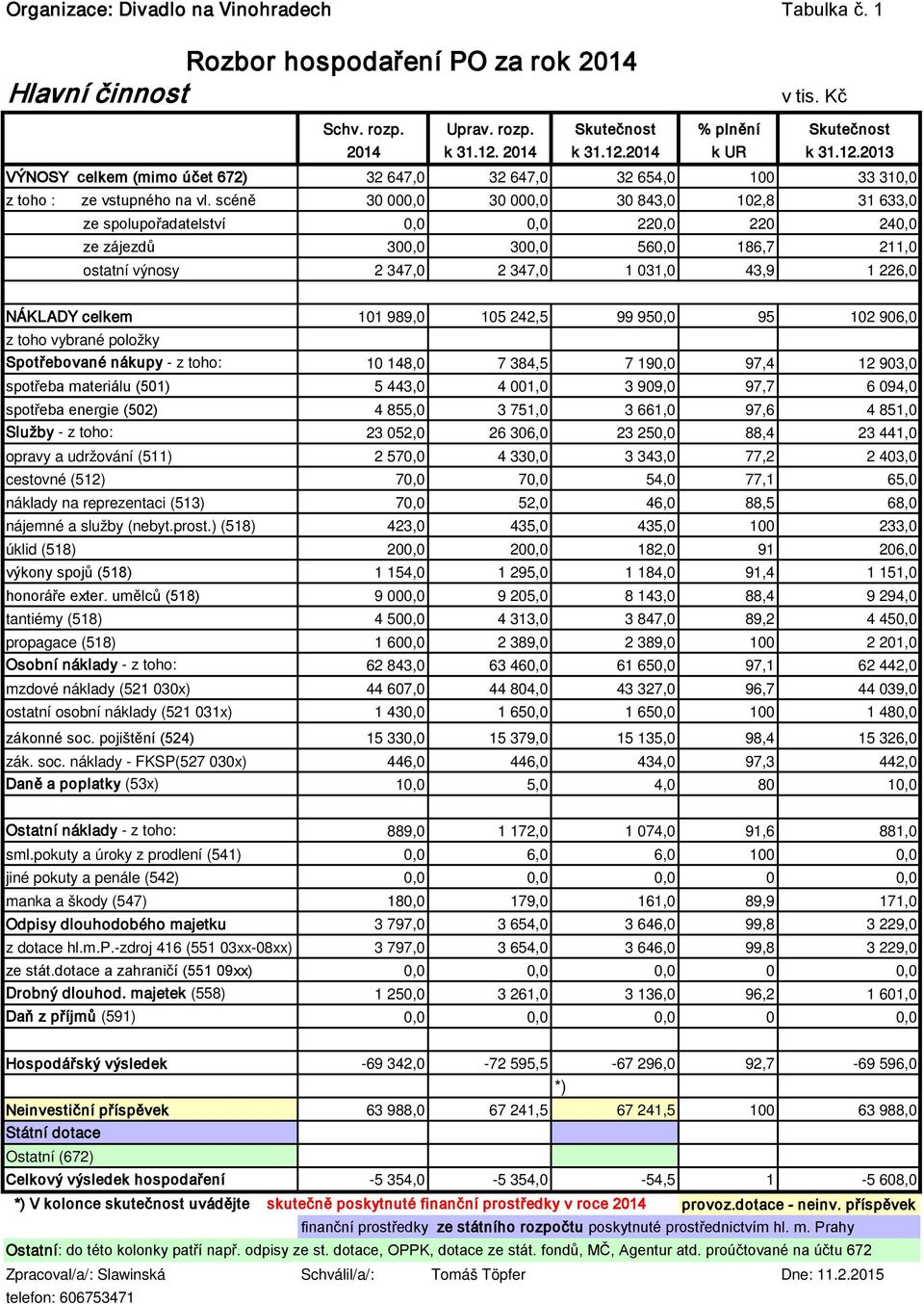 scéně 30 000,0 30 000,0 30 843,0 102,8 31 633,0 ze spolupořadatelství 0,0 0,0 220,0 220 240,0 ze zájezdů 300,0 300,0 560,0 186,7 211,0 ostatní výnosy 2 347,0 2 347,0 1 031,0 43,9 1 226,0 NÁKLADY