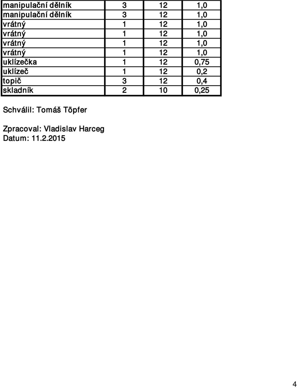 1 12 0,75 uklízeč 1 12 0,2 topič 3 12 0,4 skladník 2 10 0,25