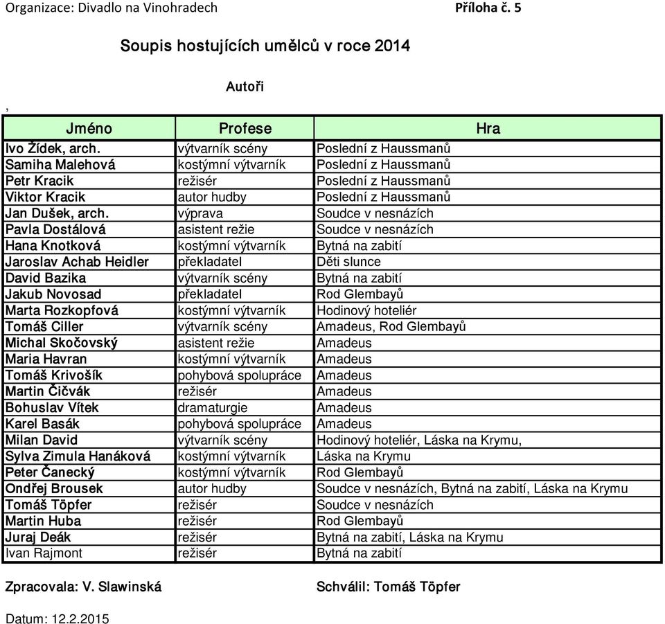 výprava Soudce v nesnázích Pavla Dostálová asistent režie Soudce v nesnázích Hana Knotková kostýmní výtvarník Bytná na zabití Jaroslav Achab Heidler překladatel Děti slunce David Bazika výtvarník