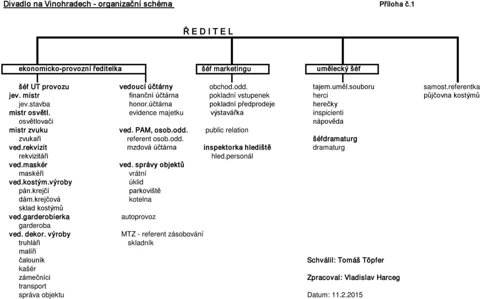 evidence majetku výstavářka inspicienti osvětlovači nápověda mistr zvuku ved. PAM, osob.odd. public relation zvukaři referent osob.odd. šéfdramaturg ved.