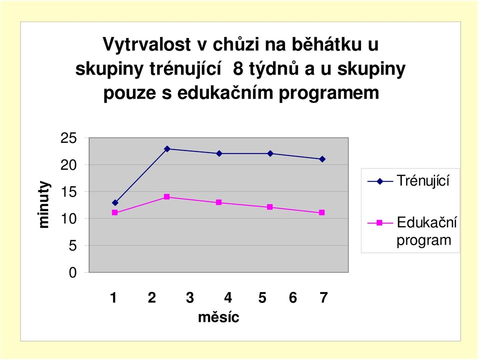 edukačním programem 25 minuty 20 15 10 5