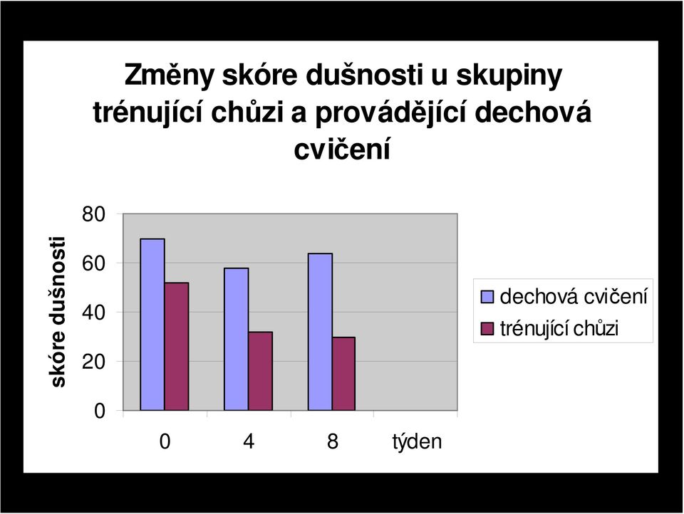 cvičení 80 skóre dušnosti 60 40 20