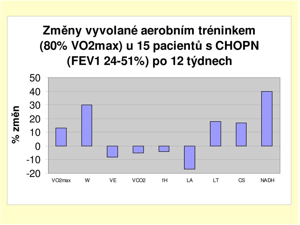 u 15 pacientů s CHOPN (FEV1 24-51%) po