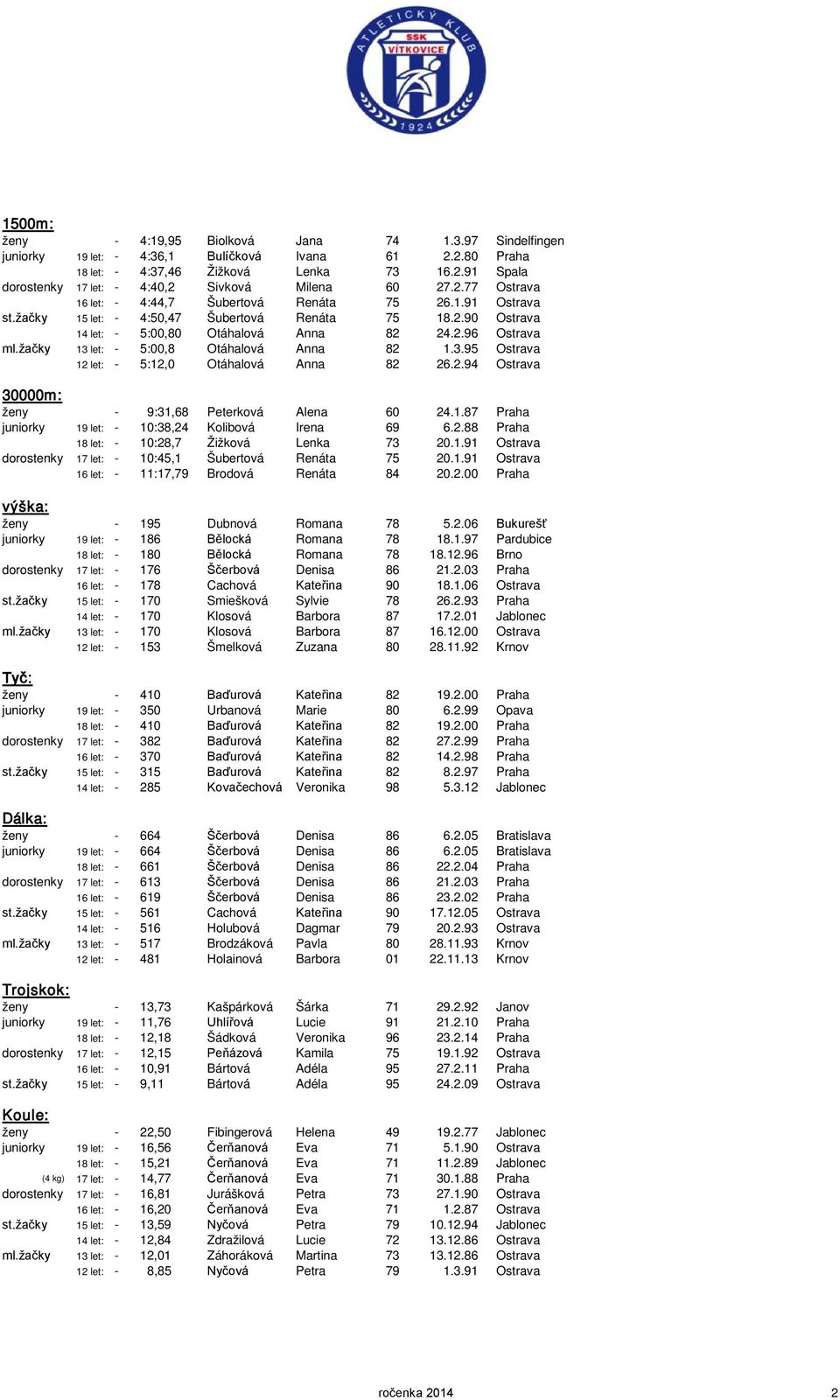 žačky 13 let: - 5:00,8 Otáhalová Anna 82 1.3.95 Ostrava 12 let: - 5:12,0 Otáhalová Anna 82 26.2.94 Ostrava 30000m: ženy - 9:31,68 Peterková Alena 60 24.1.87 Praha juniorky 19 let: - 10:38,24 Kolibová Irena 69 6.