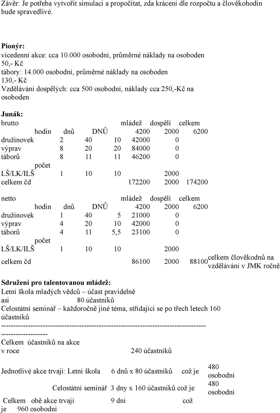 84000 0 táborů 8 11 11 46200 0 počet LŠ/LK/ILŠ 1 10 10 2000 celkem čd 172200 2000 174200 netto mládež dospělí celkem hodin dnů DNŮ 4200 2000 6200 družinovek 1 40 5 21000 0 výprav 4 20 10 42000 0