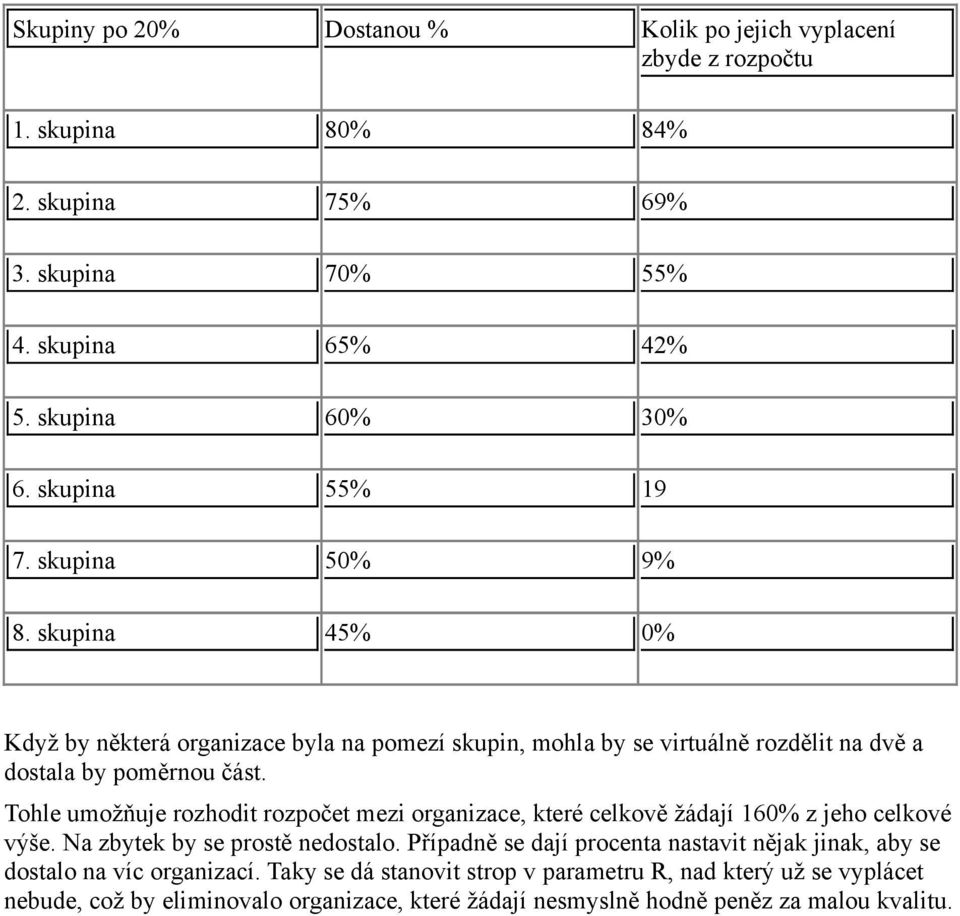 Tohle umožňuje rozhodit rozpočet mezi organizace, které celkově žádají 160% z jeho celkové výše. Na zbytek by se prostě nedostalo.