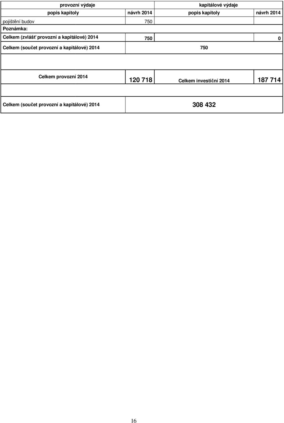 kapitálové) 750 Celkem provozní 120 718 Celkem