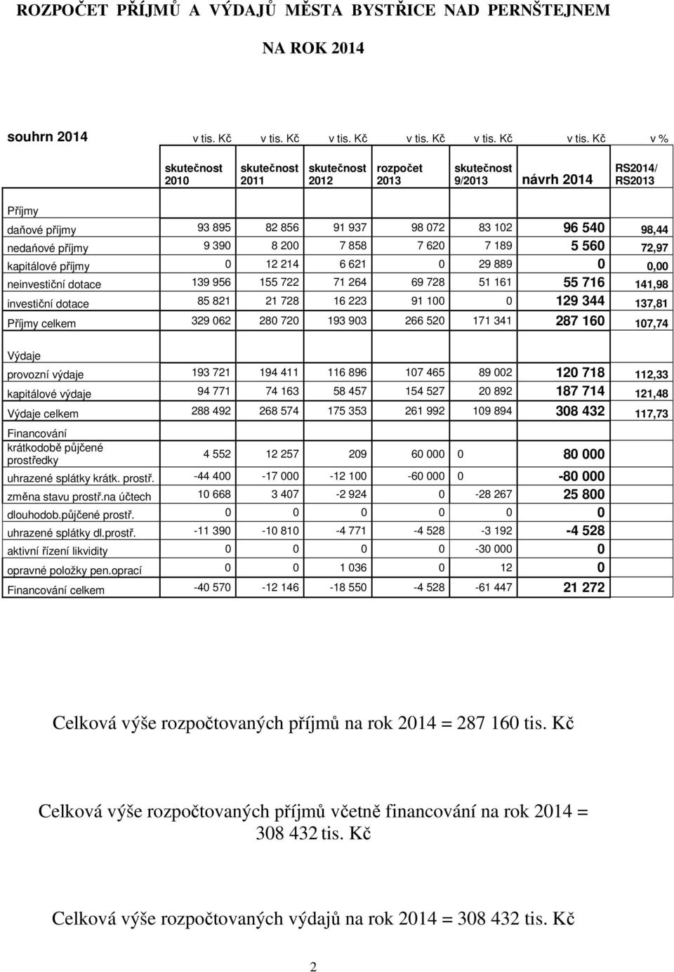 Kč v % skutečnost 2010 skutečnost 2011 skutečnost 2012 rozpočet 2013 skutečnost 9/2013 RS/ RS2013 Příjmy daňové příjmy 93 895 82 856 91 937 98 072 83 102 96 540 98,44 nedańové příjmy 9 390 8 200 7