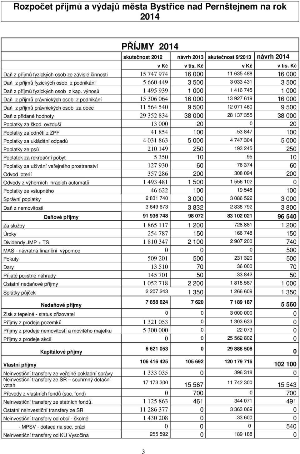 výnosů 1 495 939 1 000 1 416 745 1 000 Daň z příjmů právnických osob z podnikání 15 306 064 16 000 13 927 619 16 000 Daň z příjmů právnických osob za obec 11 564 540 9 500 12 071 460 9 500 Daň z