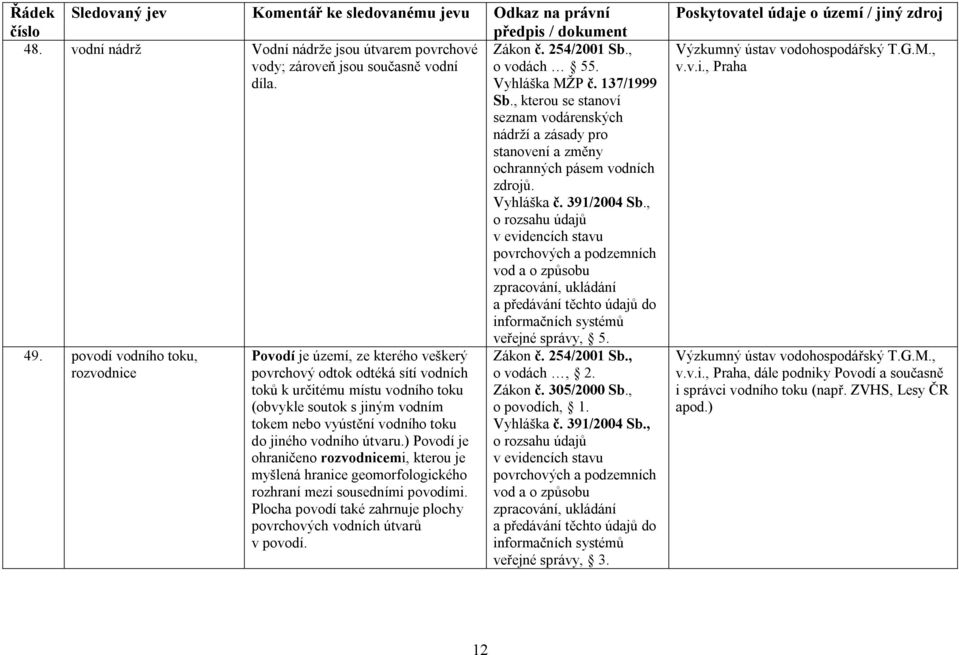 , o rozsahu údajů v evidencích stavu povrchových a podzemních vod a o způsobu zpracování, ukládání a předávání těchto údajů do informačních systémů veřejné správy, 5. 49.